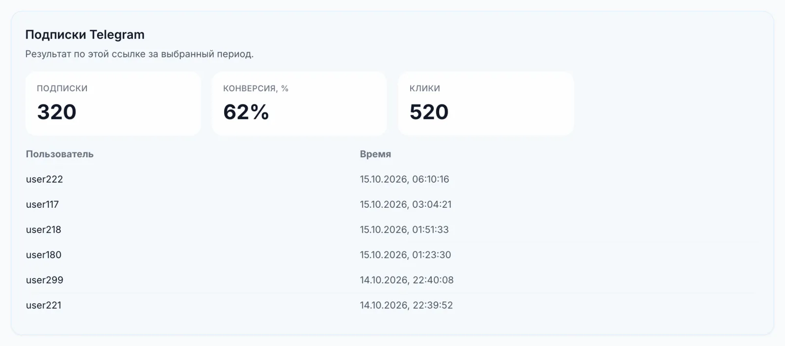 Статистика Telegram-ссылки: подписки, конверсия, клики