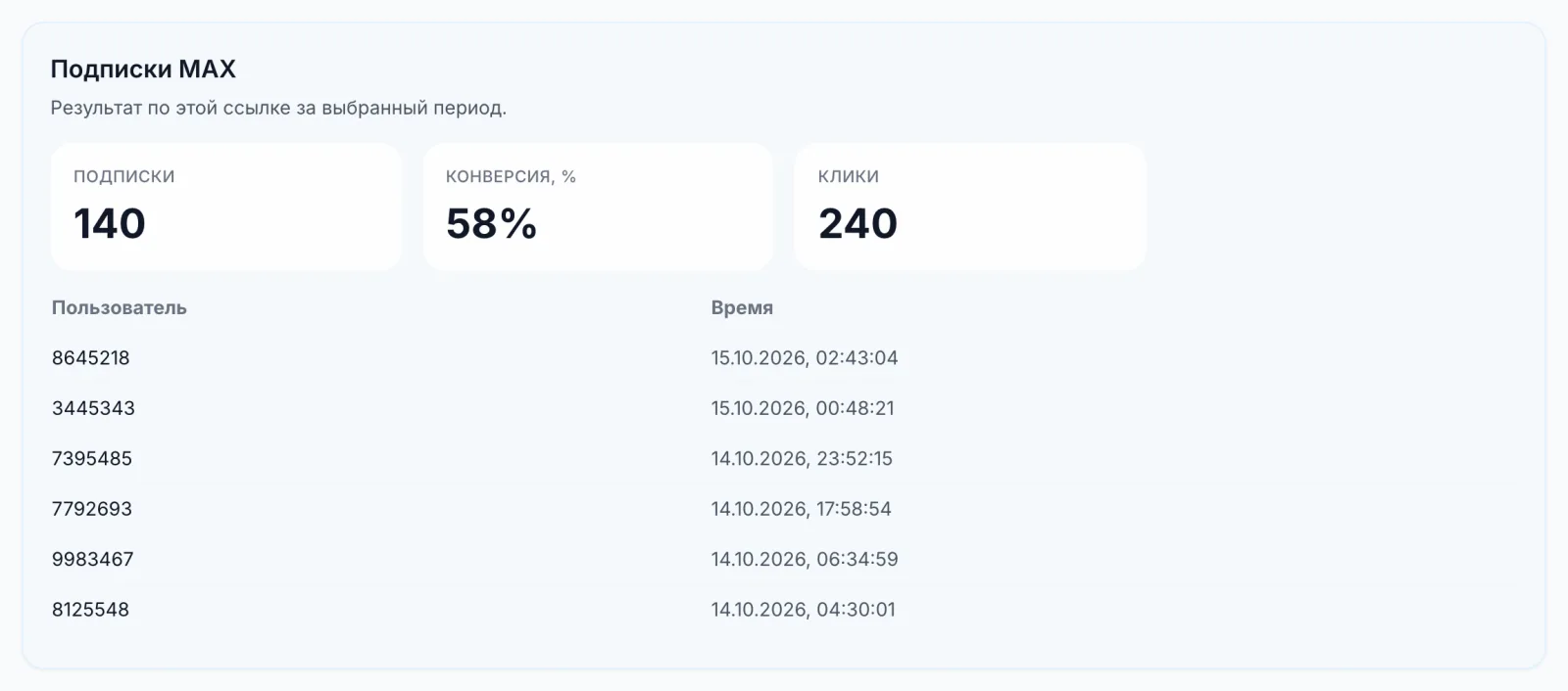 Статистика MAX-ссылки, блок «Подписки MAX»