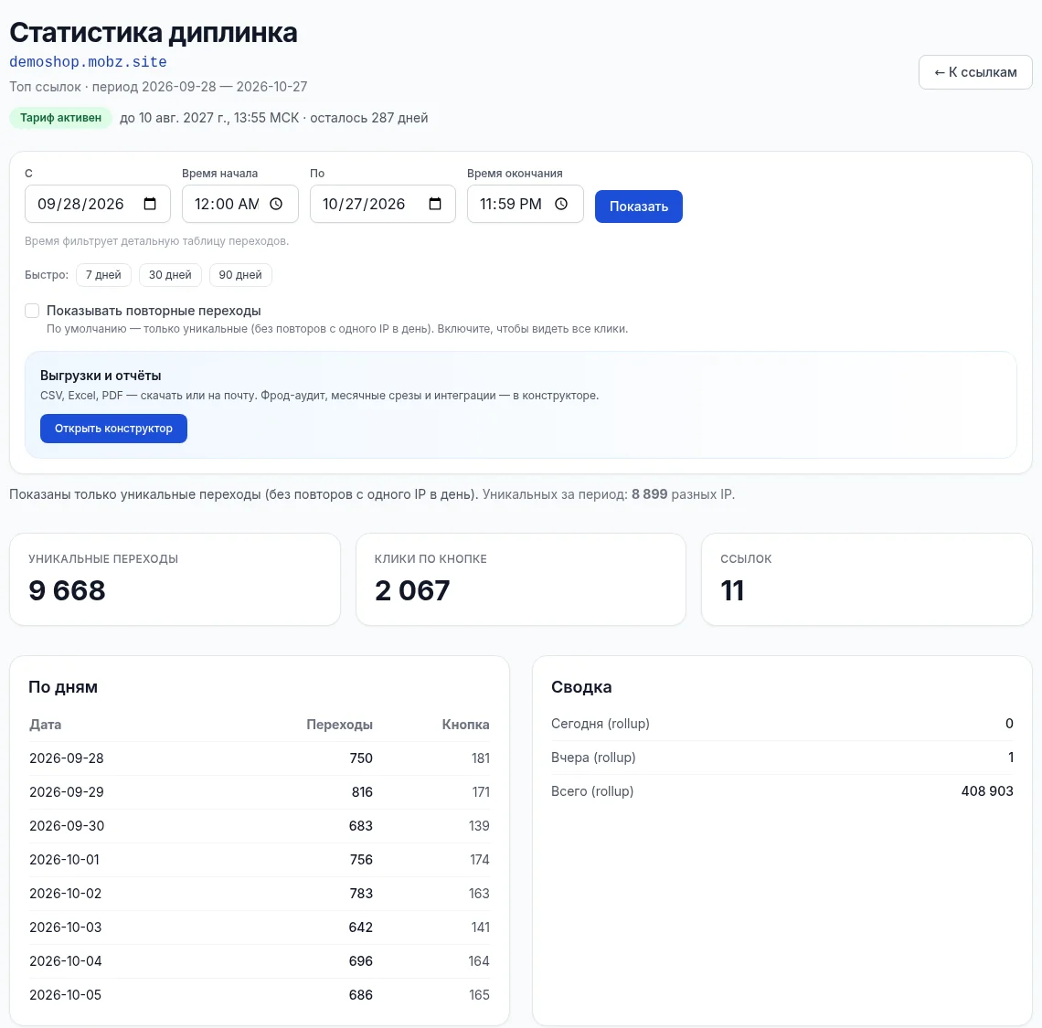 Статистика диплинка в Мобзио: панель периода, карточки «Уникальные переходы», «Клики по кнопке», «Ссылок», таблица «По дням» и «Сводка»