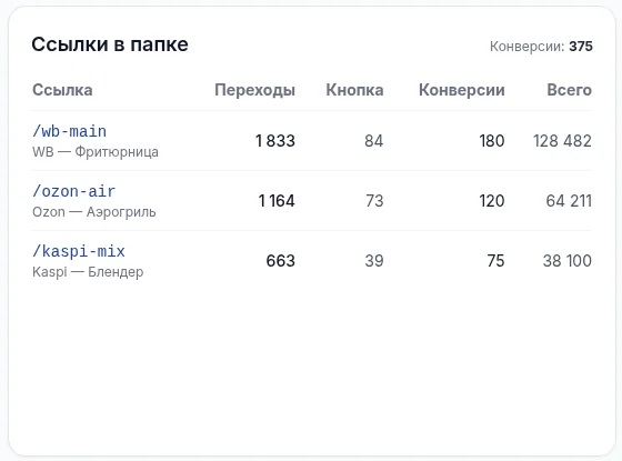 Таблица «Ссылки в папке» в Мобзио: переходы, кнопка, конверсии и всего по каждой ссылке, итог «Конверсии: 375»