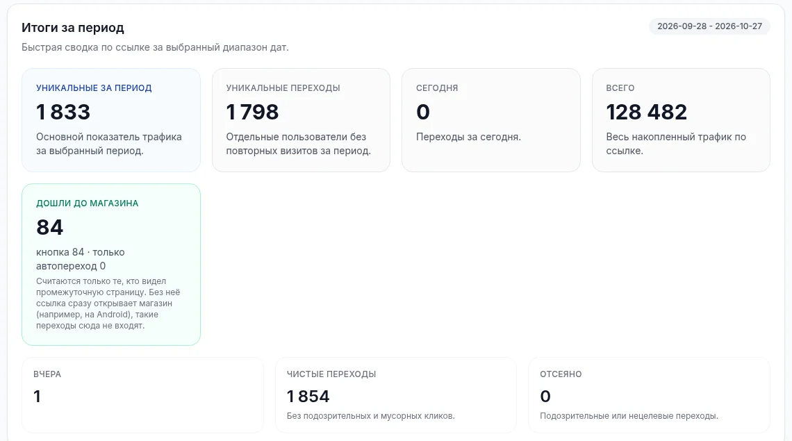 Карточки «Итоги за период» в статистике ссылки Мобзио: уникальные переходы, «Дошли до магазина», чистые переходы и «Отсеяно»